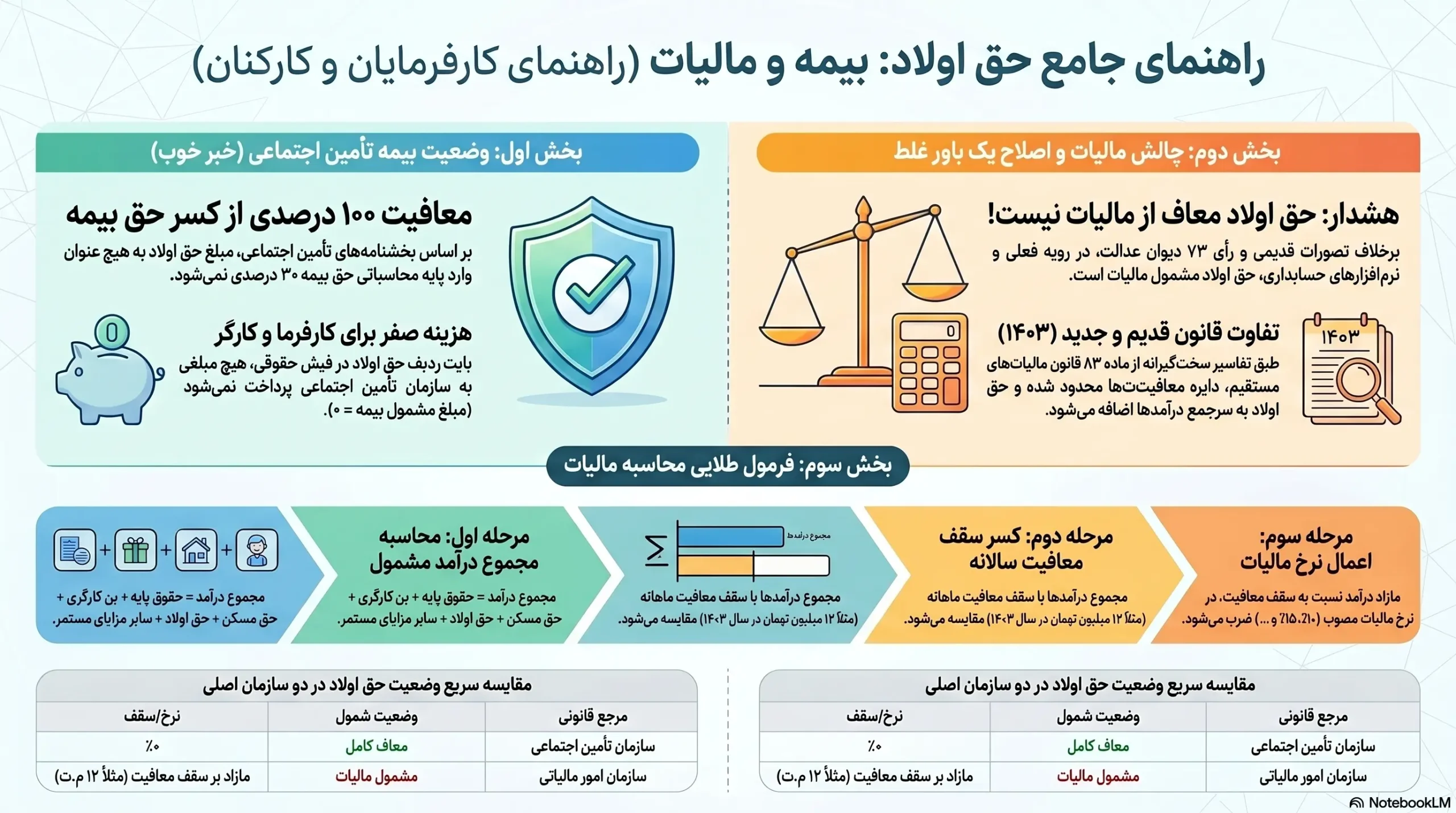 راهنما مالیات حق اولاد