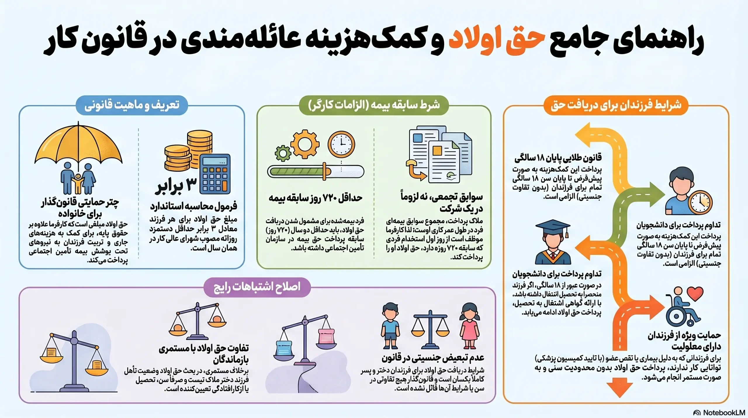 قانون حق اولاد در سال 1405 + فرمول محاسبه و شروط دریافت | نارون حساب 1 قانون حق اولاد در سال 1405 + فرمول محاسبه و شروط دریافت | نارون حساب